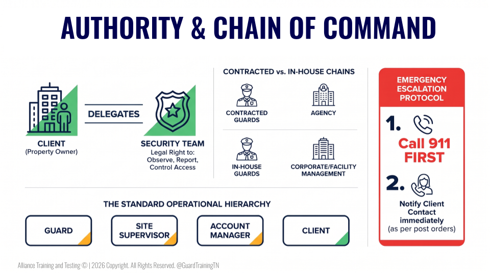 AUTHORITY & CHAIN OF COMMAND