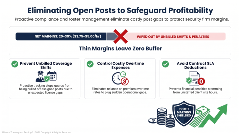 Eliminating Open Posts to Safeguard Profitability