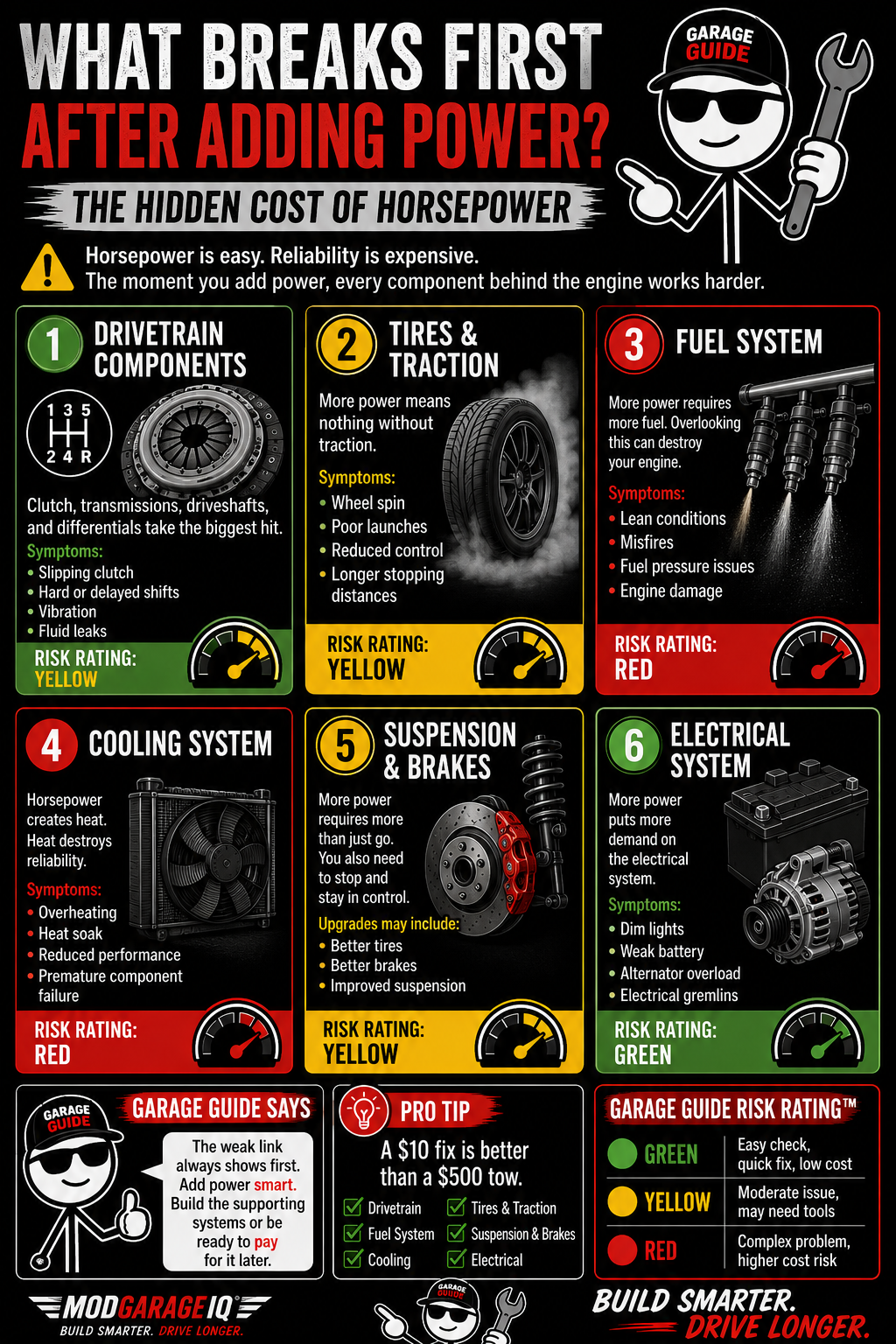 What Breaks First After Adding Power?