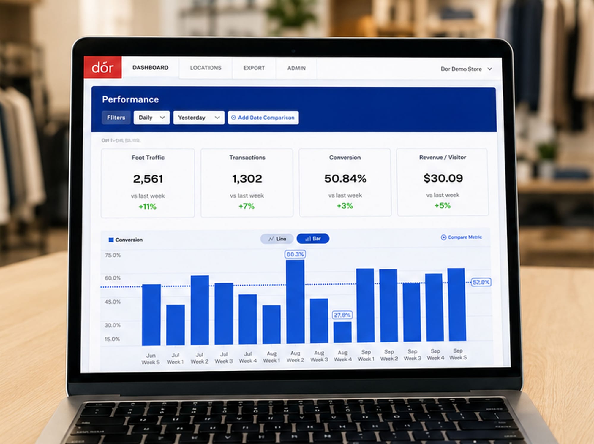 Dor dashboard with visitors, transactions, conversion rate, and revenue per visitor circled