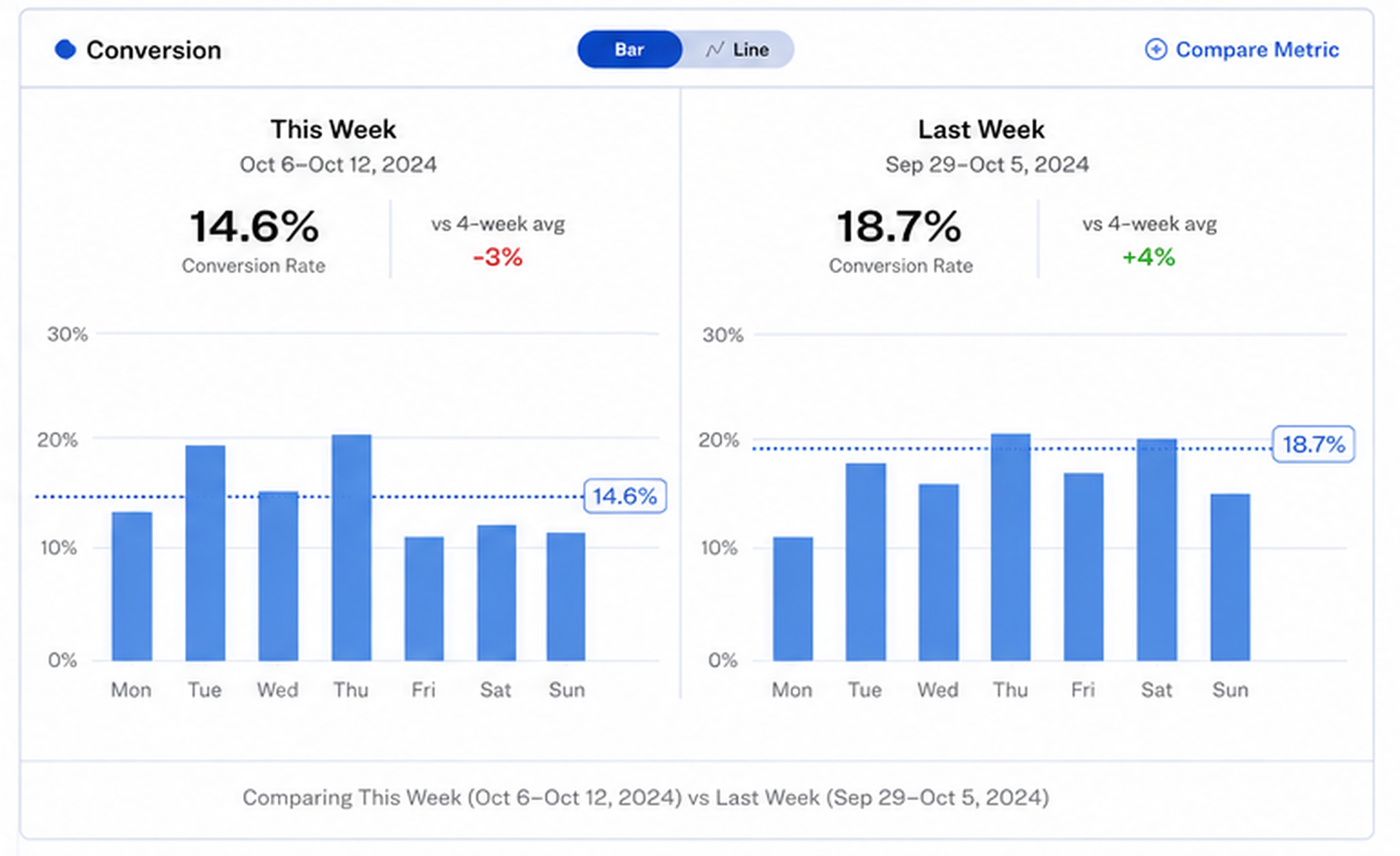 Week-over-week conversion rate comparison in Dor dashboard