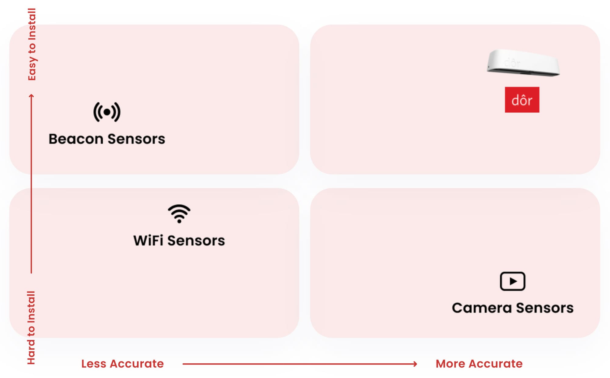 Sensor Types at a Glance