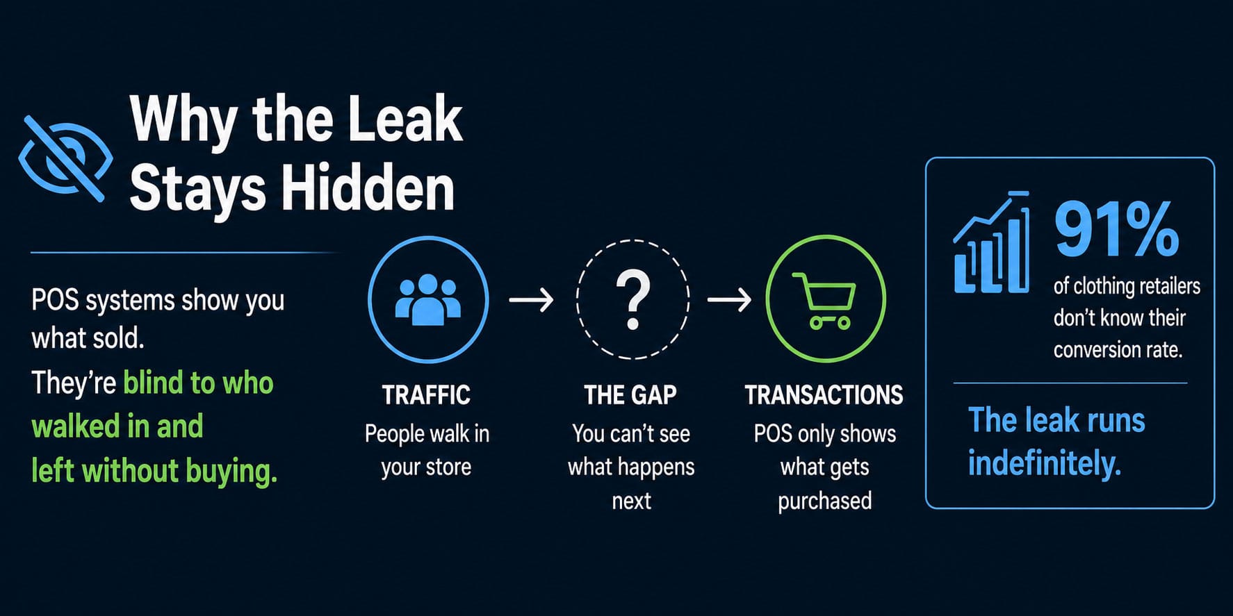 Why the Leak Stays Hidden