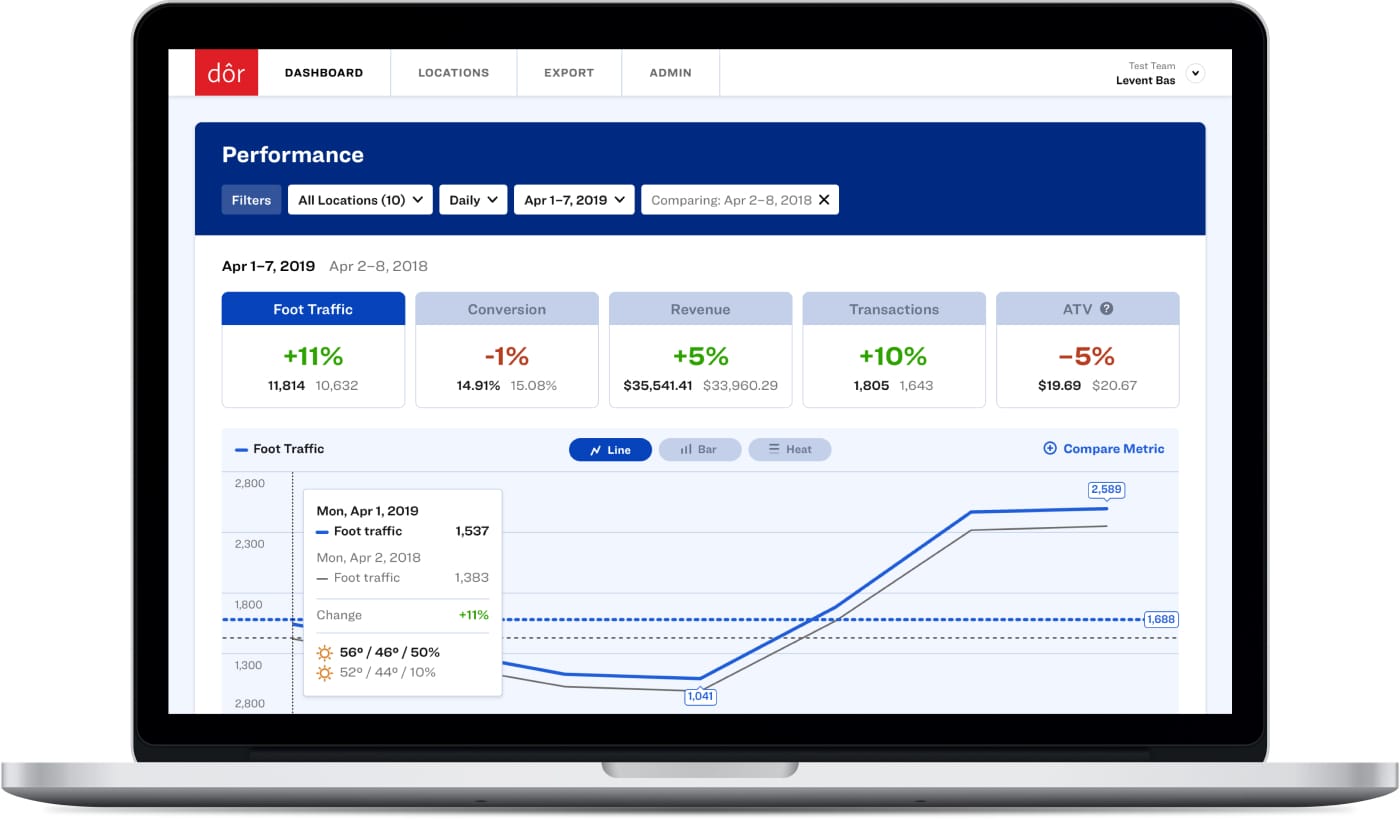 Dor dashboard showing store foot traffic, conversion rate, revenue and transactions over a two-week period