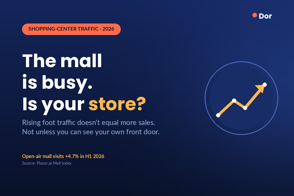 Mall Traffic Is Rebounding in 2026. Is It Reaching Your Store?
