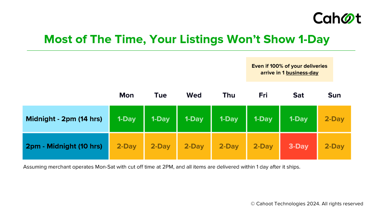 Amazon Seller Fulfilled Prime Delivery Speed Metric Cut-Off Time