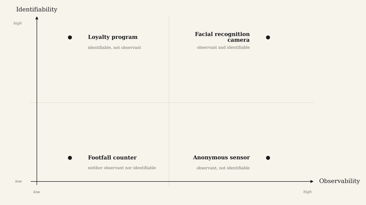 A two-by-two diagram with axes labeled Observability and Identifiability. Four points are plotted: a loyalty program (high identifiability, low observability), an anonymous sensor (high obser
