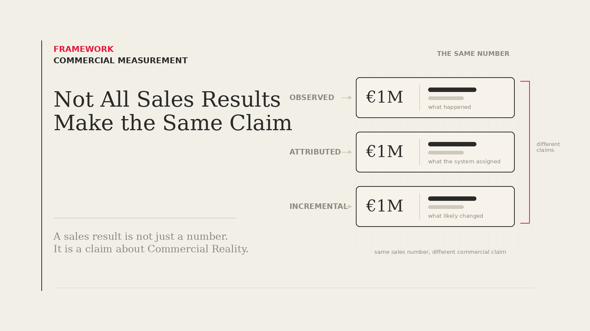 Three dashboards showing the same €1M sales figure labeled Observed, Attributed and Incremental — marked as three different commercial claims despite the identical number.