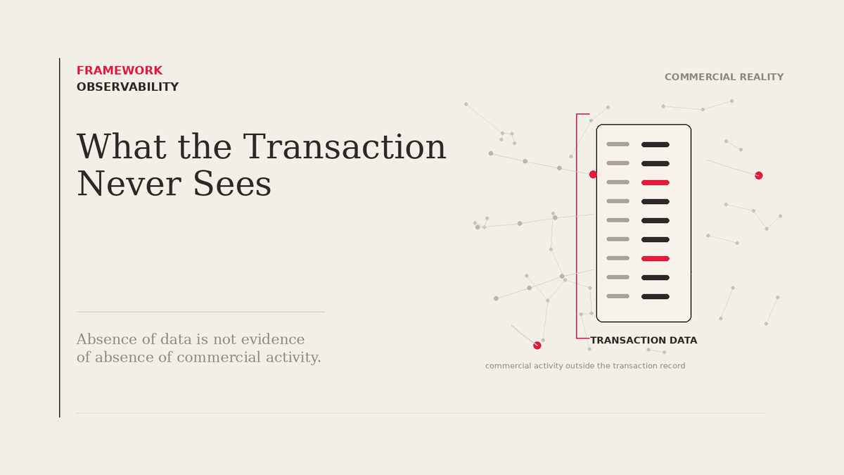 List of transaction records bracketed as Transaction Data, with two dots outside representing activity the data misses