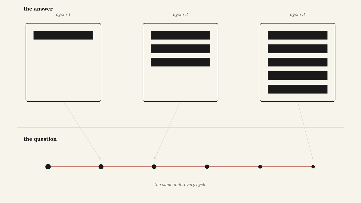 Diagram showing a more precise answer developing inside an unchanged decision frame, illustrating how better evidence does not necessarily reframe the question.