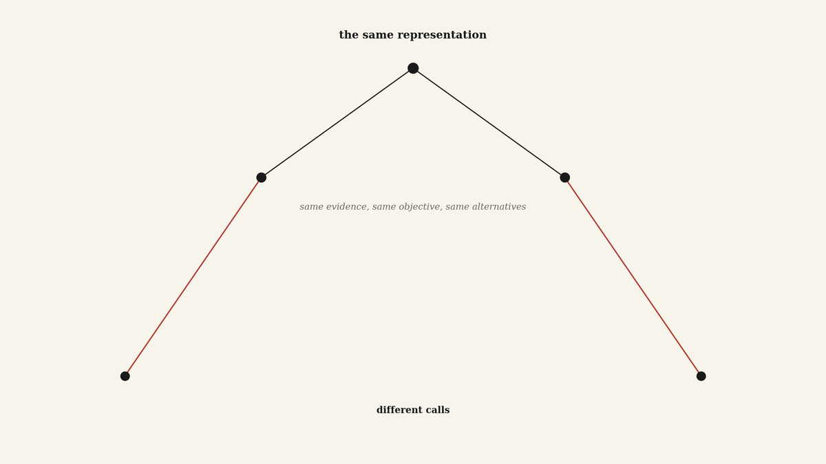 Diagram showing the same representation, evidence, objective and alternatives leading to two different decision calls.