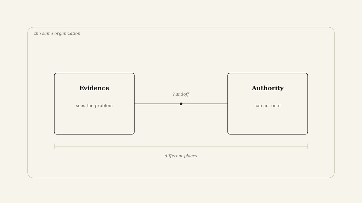 Diagram showing evidence and decision authority in different parts of an organization, connected by a handoff path required to turn insight into action