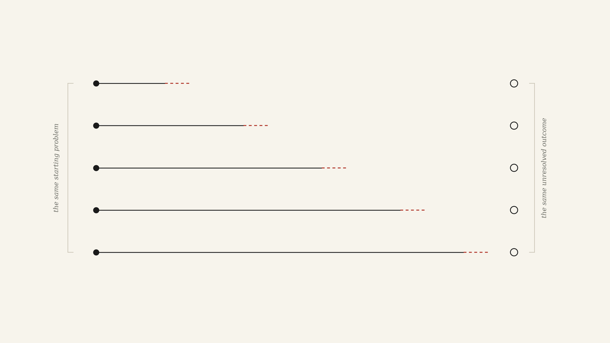 Diagram showing five paths from the same starting problem to the same unresolved outcome, each breaking at a different point along the way