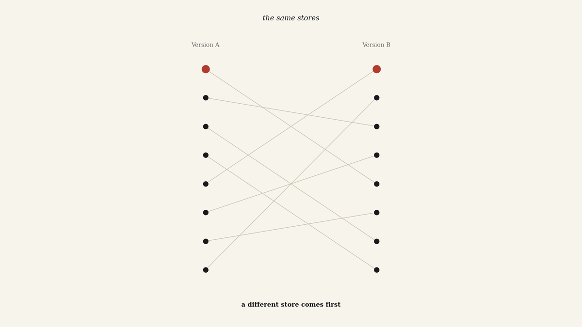 Diagram showing the same stores arranged in two different orders, with a different store appearing first in each version.