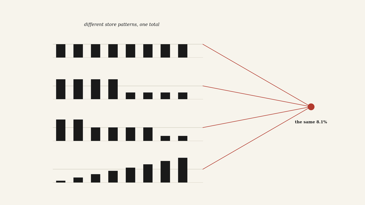 Diagram showing four different store-level patterns converging into the same reported total of 8.1%.