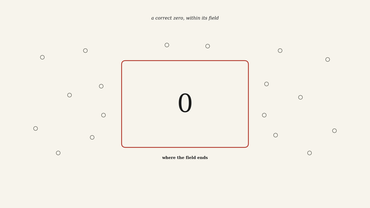 Diagram showing a zero inside a red observation boundary, with possible activity outside the field to illustrate that the zero does not reveal how far the system was able to observe.
