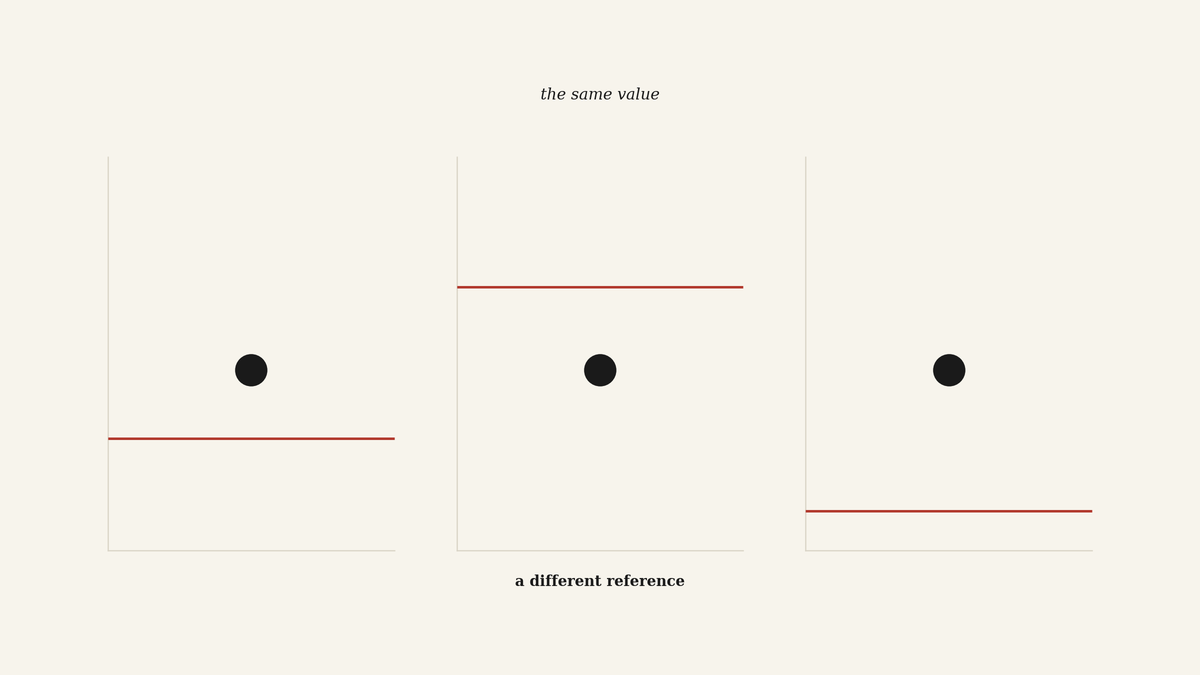 Diagram showing the same black value point in three panels, each paired with a red reference line at a different leve