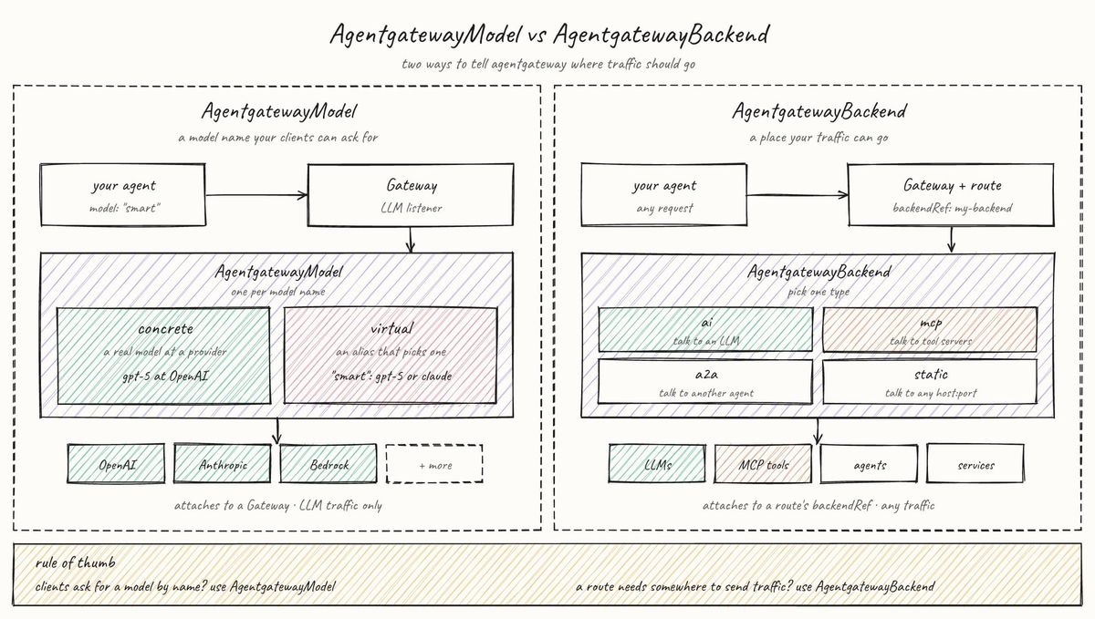 Cloud Native Deep Dive — What is the AgentgatewayModel object and how do you use it? Learn to define models,…