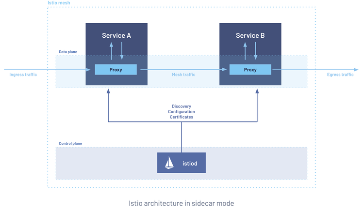 Istio Ambient Mesh: The Sidecarless Methodology