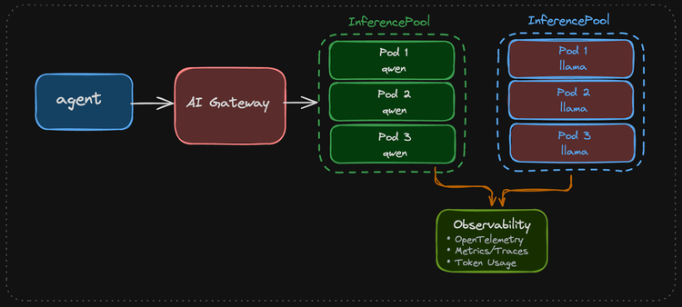 Making Your AI Agent Model Aware With Inference Extension & Routing