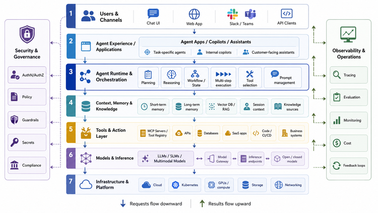 Agent Harness: The SDLC Of Agentic Workflows