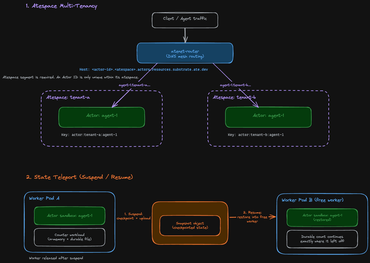 Live Actor Migration in Agent Substrate: Moving State Across Workers