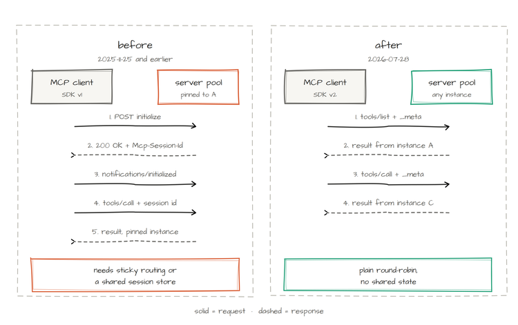 Stateless MCP With Compatible AI Gateways