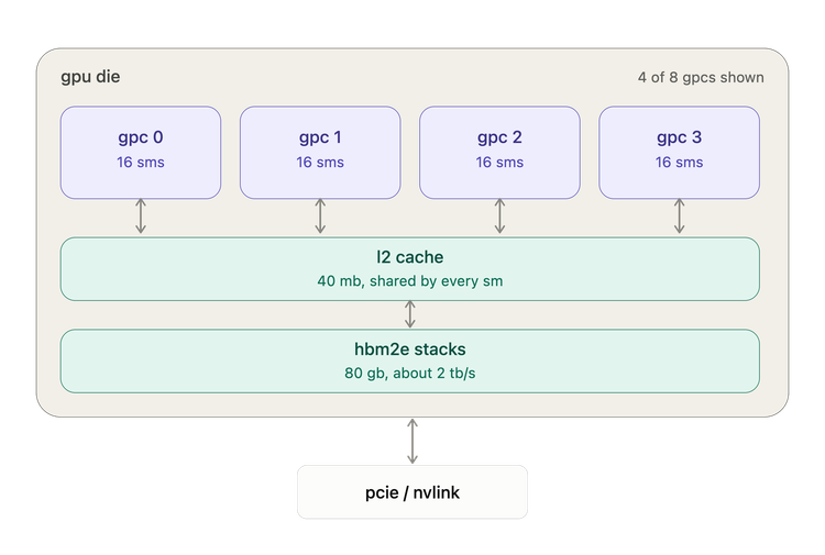 GPUs For Actors In Agent Substrate