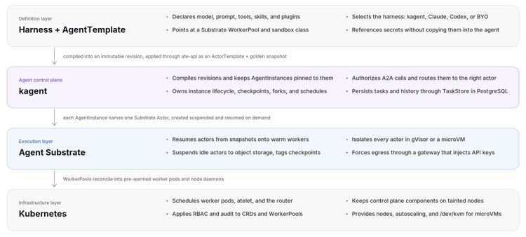 Scheduling Agents In Kagent With Agent Substrate