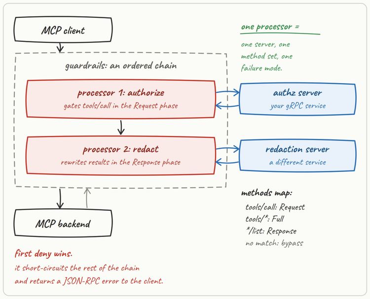 MCP Guardrails: Gate Tool Calls at the Method Layer With Agentgateway