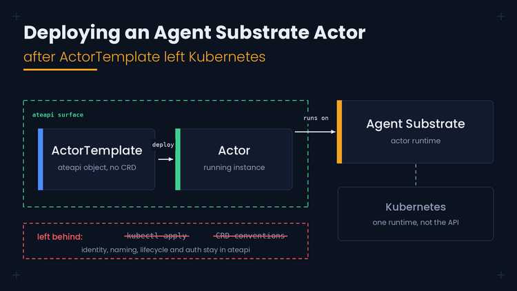 Deploying an Agent Substrate Actor After ActorTemplate Left Kubernetes