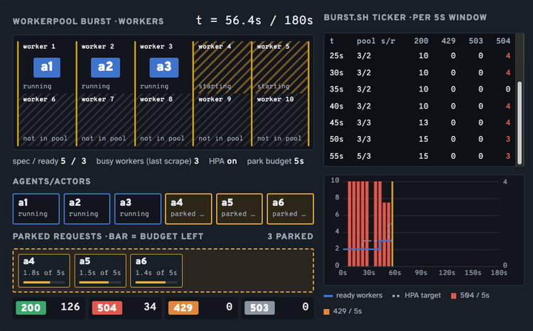 Scaling Actors and Workers With HPA In Agent Substrate