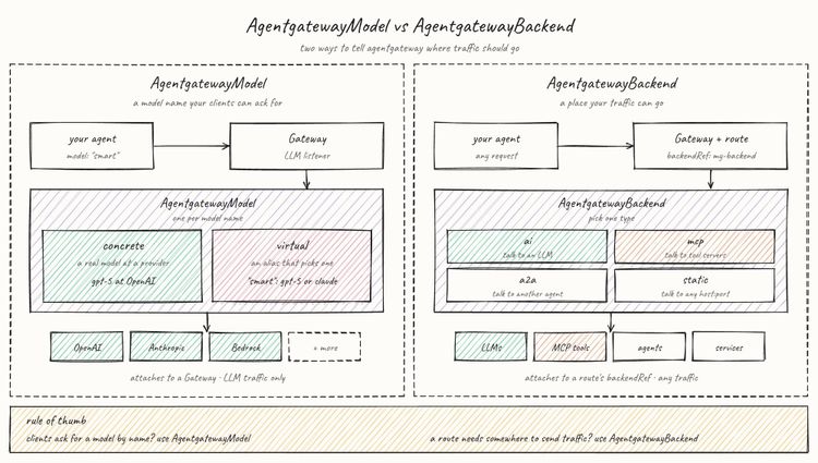 How To Implement the AgentgatewayModel Object In Agentgateway