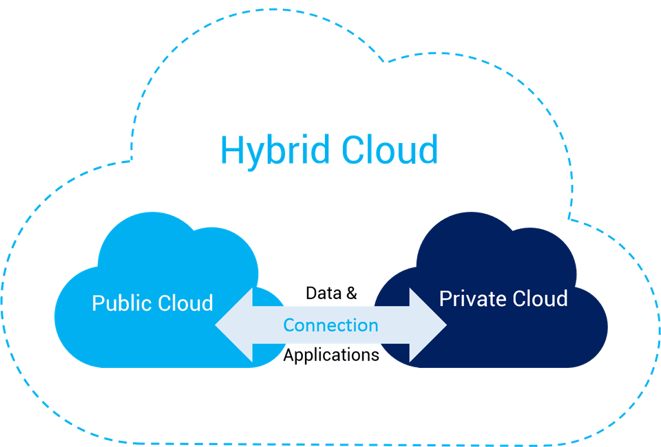 Hybrid Cloud: Why It Finally Matters