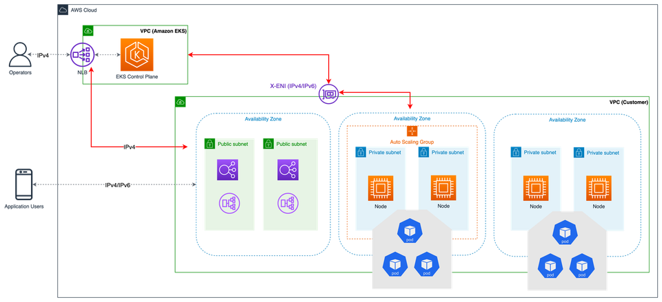 Optimizing AWS Elastic Kubernetes Service (EKS)