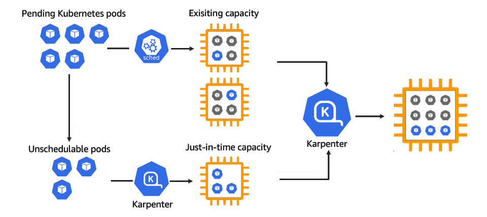 Implementing Karpenter In EKS (From Start To Finish)