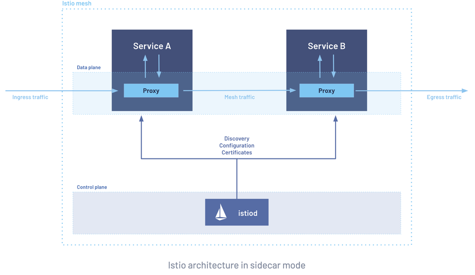 Istio Ambient Mesh: The Sidecarless Methodology