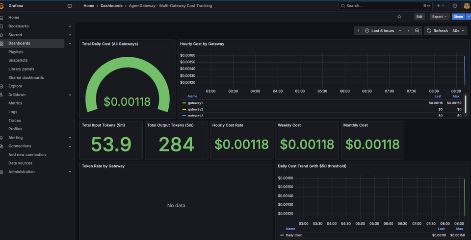 FinOps For Agentic: How To Capture Token Usage Cost Across LLMs