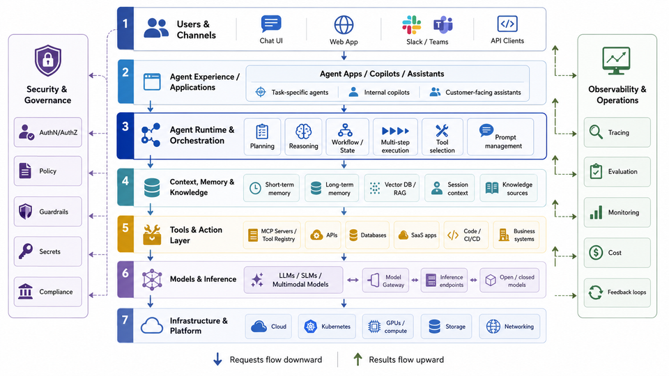 Agent Harness: The SDLC Of Agentic Workflows