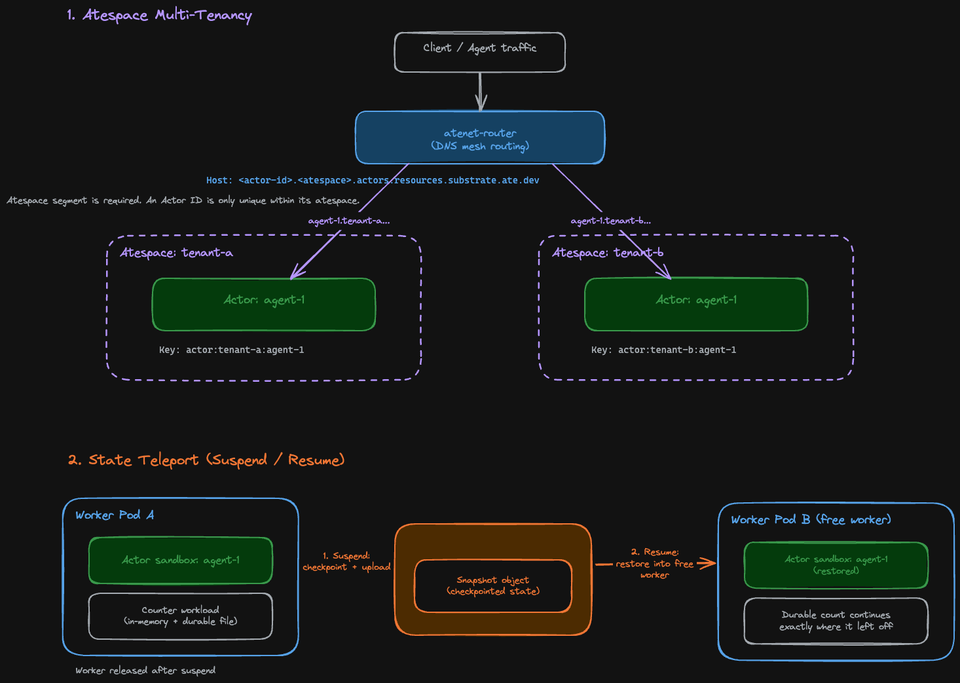 Live Actor Migration in Agent Substrate: Moving State Across Workers