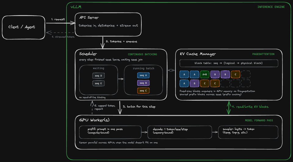 Distributed LLM Inference on Kubernetes: Configuring KServe and llm-d
