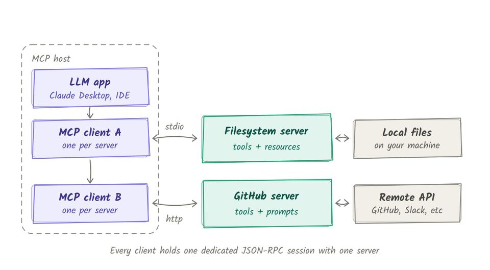 Implementing Virtual MCP For Your AI Stack