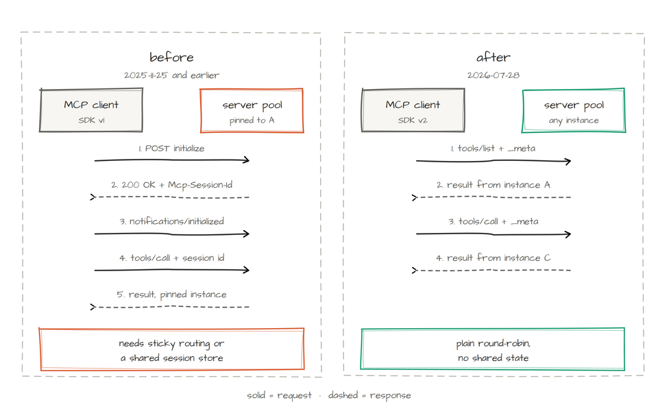 Stateless MCP With Compatible AI Gateways