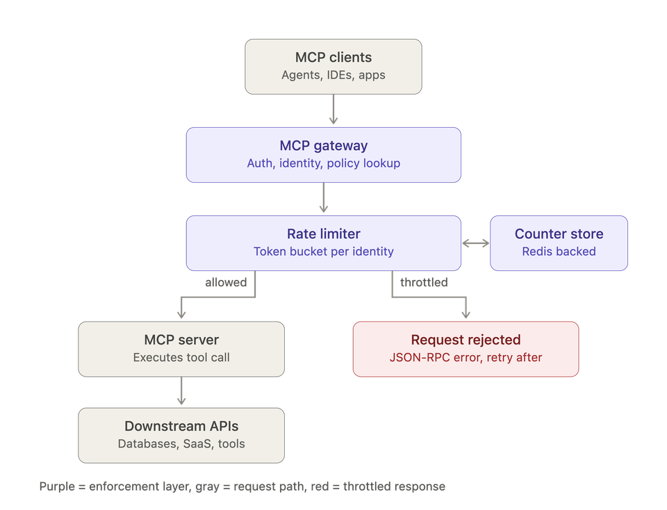 Why You Need Rate Limiting for MCP Servers (And How to Do It)