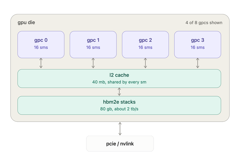 GPUs For Actors In Agent Substrate
