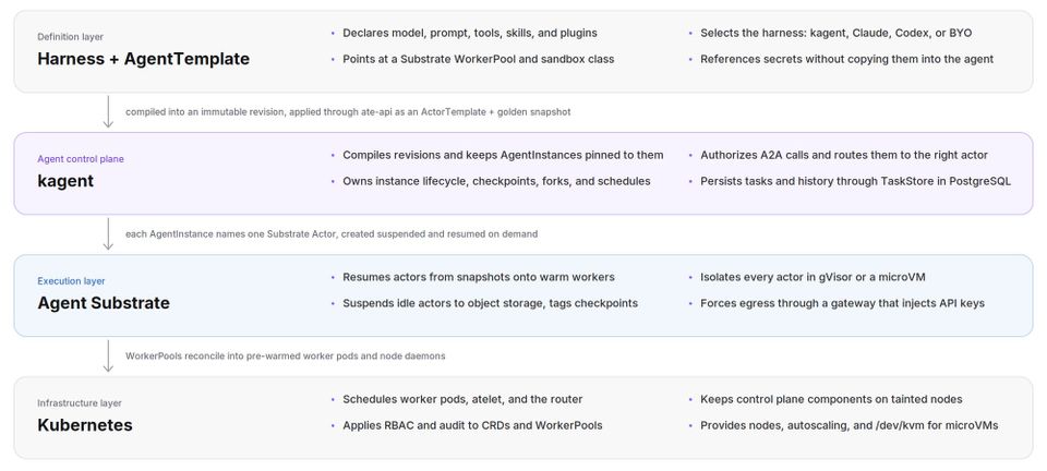 Scheduling Agents In Kagent With Agent Substrate