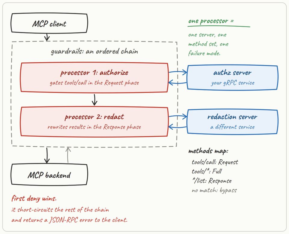 MCP Guardrails: Gate Tool Calls at the Method Layer With Agentgateway