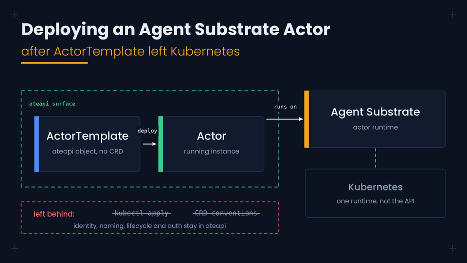 Deploying an Agent Substrate Actor After ActorTemplate Left Kubernetes