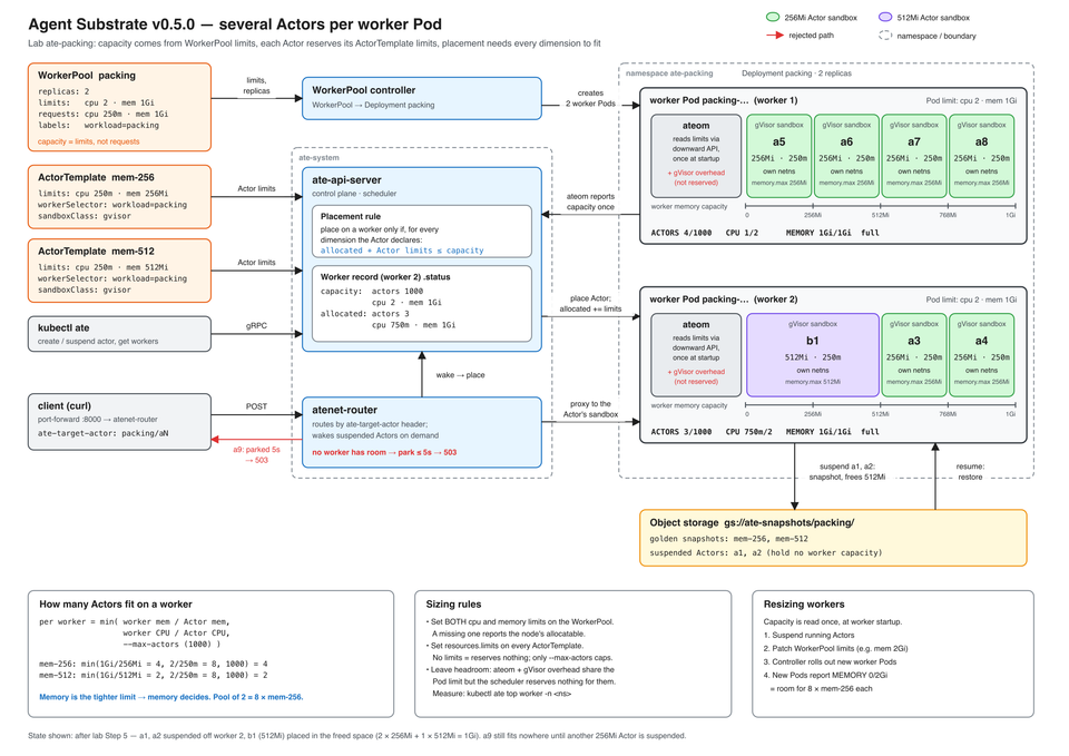 Many Actors, One Worker: Running Multi-Actor Workflows In Agent Substrate
