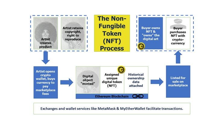 The above image shows how an object of value, like an artwork, can be sold via a non-fungible token (NFT). An NFT is much like a certificate of authenticity. But instead of a physical certificate, you own a token: a unique piece of data on a blockchain. NFTs work as public ledgers, recording each transaction associated with the sale of an artwork. When you purchase an NFT, you are essentially purchasing a tamper-proof digital receipt. (source: glen)